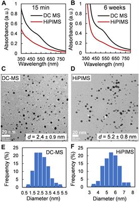 Insights on the Formation of Nanoparticles Prepared by Magnetron Sputtering Onto Liquids: Gold Sputtered Onto Castor Oil as a Case Study